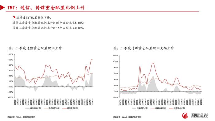 【国联策略】2024年三季度基金重仓配置分析