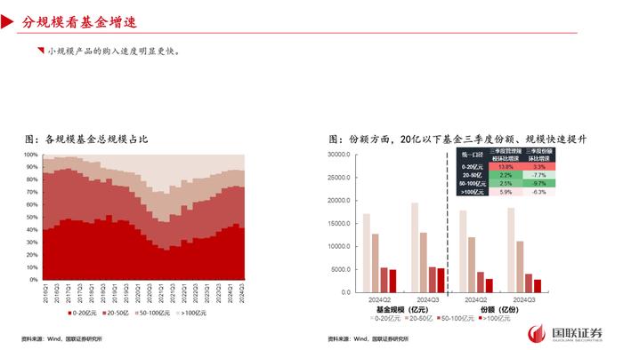 【国联策略】2024年三季度基金重仓配置分析