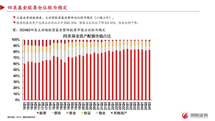 【国联策略】2024年三季度基金重仓配置分析