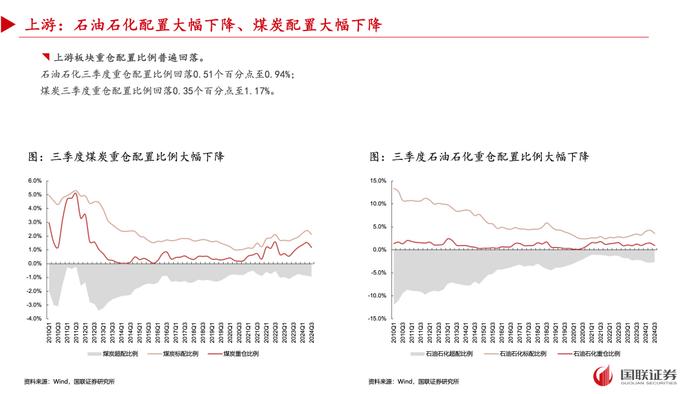 【国联策略】2024年三季度基金重仓配置分析