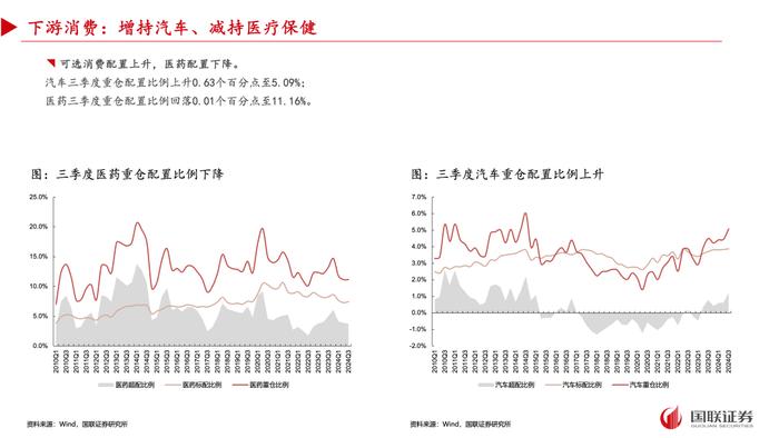 【国联策略】2024年三季度基金重仓配置分析