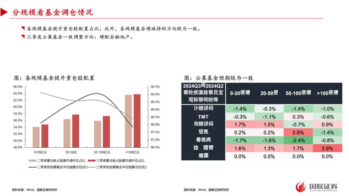 【国联策略】2024年三季度基金重仓配置分析