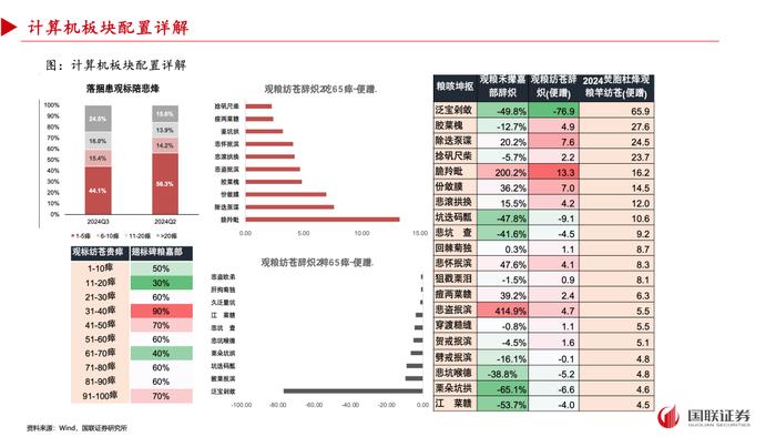 【国联策略】2024年三季度基金重仓配置分析