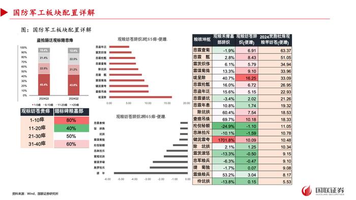 【国联策略】2024年三季度基金重仓配置分析