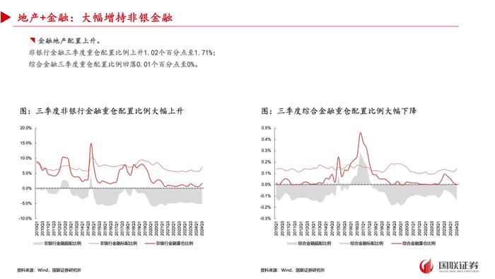 【国联策略】2024年三季度基金重仓配置分析