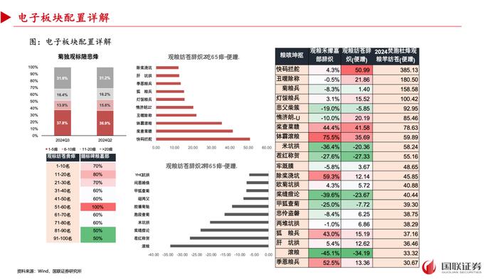 【国联策略】2024年三季度基金重仓配置分析