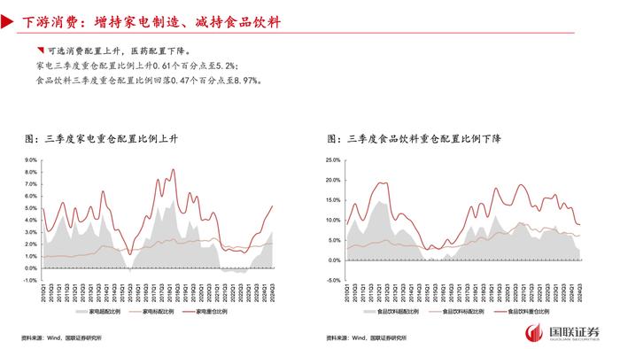 【国联策略】2024年三季度基金重仓配置分析