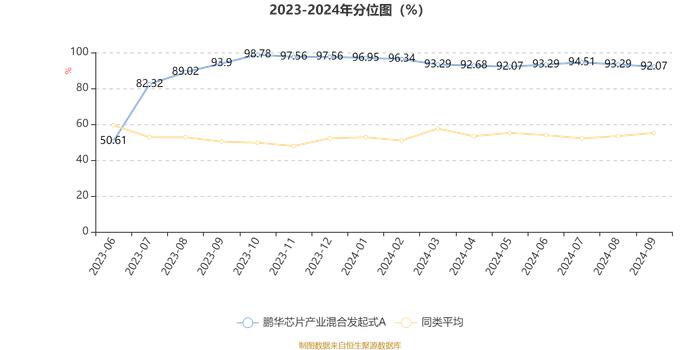 鹏华芯片产业混合发起式A：2024年第三季度利润233.98万元 净值增长率10.99%