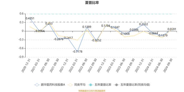 鹏华医药科技股票A：2024年第三季度利润3.15亿元 净值增长率14.42%