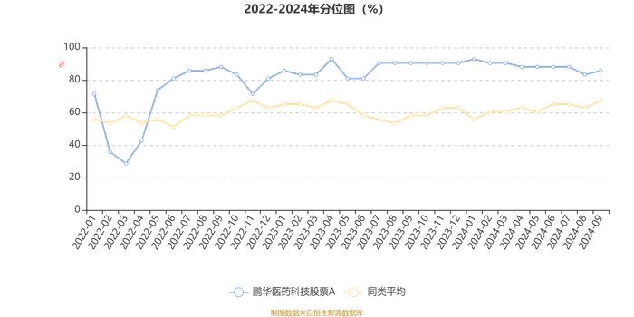 鹏华医药科技股票A：2024年第三季度利润3.15亿元 净值增长率14.42%