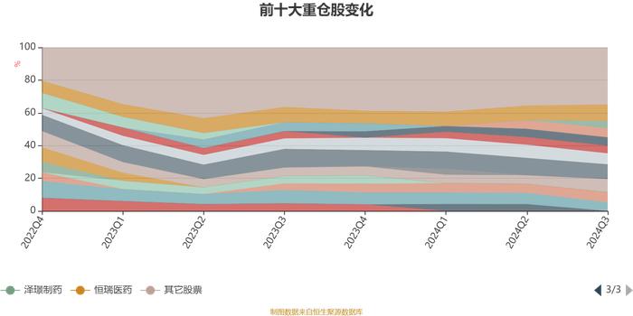 鹏华医药科技股票A：2024年第三季度利润3.15亿元 净值增长率14.42%