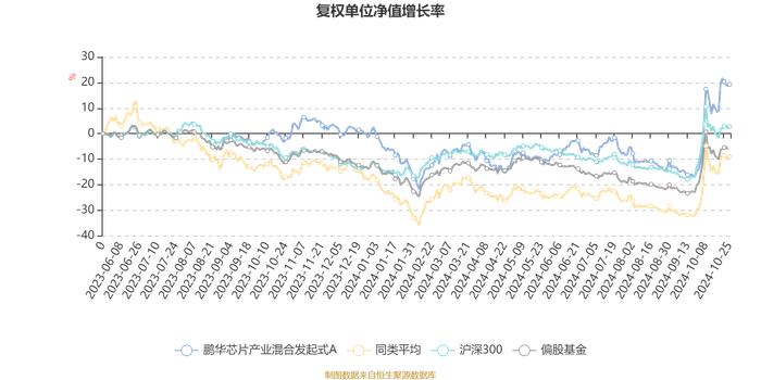 鹏华芯片产业混合发起式A：2024年第三季度利润233.98万元 净值增长率10.99%