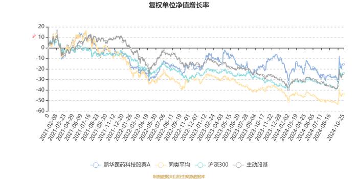 鹏华医药科技股票A：2024年第三季度利润3.15亿元 净值增长率14.42%