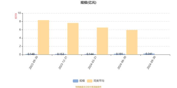 鹏华芯片产业混合发起式A：2024年第三季度利润233.98万元 净值增长率10.99%