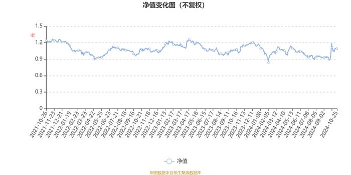 鹏华医药科技股票A：2024年第三季度利润3.15亿元 净值增长率14.42%