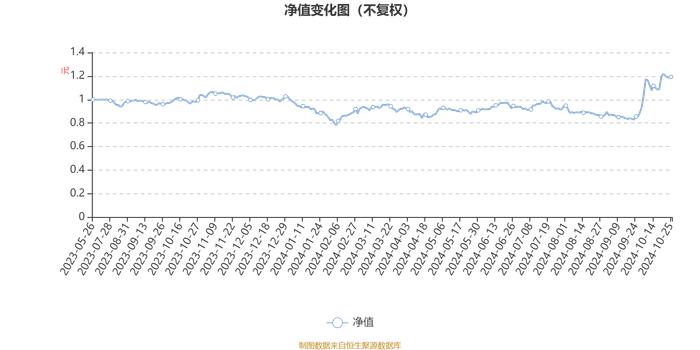 鹏华芯片产业混合发起式A：2024年第三季度利润233.98万元 净值增长率10.99%