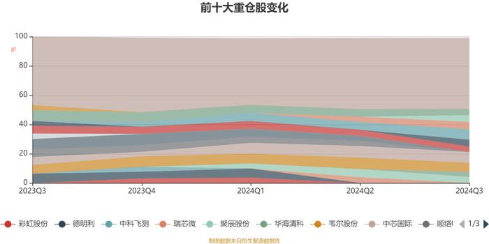 鹏华芯片产业混合发起式A：2024年第三季度利润233.98万元 净值增长率10.99%