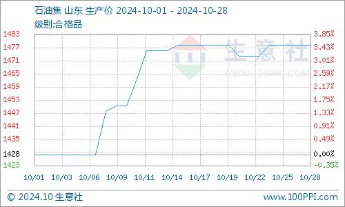 生意社：近期地炼石油焦行情小幅上涨