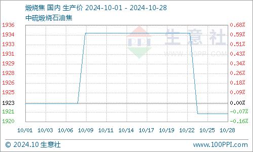 生意社：近期地炼石油焦行情小幅上涨