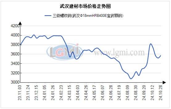 武汉市场建材价大涨 需求尚可