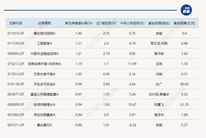 多只偏地产主题基金今日领涨，涨幅略低于房地产ETF