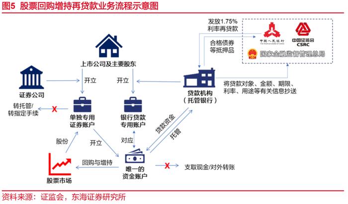 招商积余贷款1亿回购股票，怎么看？