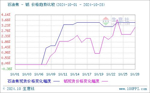 生意社：近期地炼石油焦行情小幅上涨