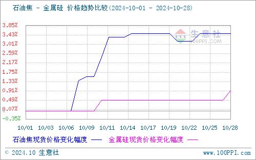 生意社：近期地炼石油焦行情小幅上涨