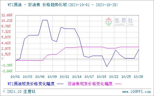 生意社：近期地炼石油焦行情小幅上涨