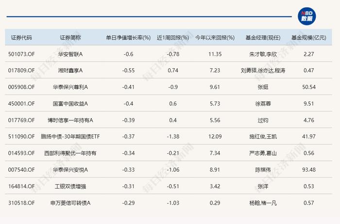 多只偏地产主题基金今日领涨，涨幅略低于房地产ETF