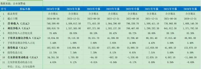 贵阳银行：高贷款利率、高不良率、高集中度，业绩连降、过度依赖利息收入