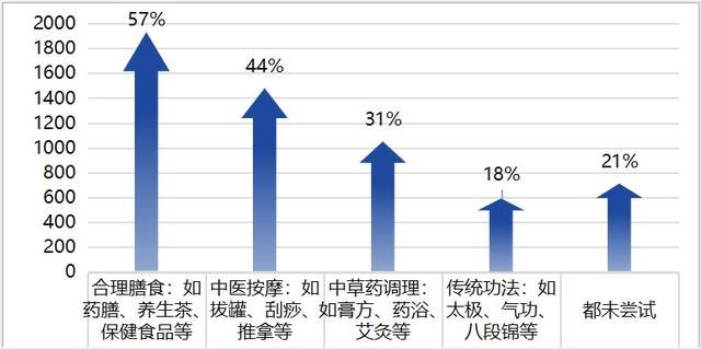 青年中式养生消费洞察：传统与现代的融合之路丨上海市消保委健康消费专业办