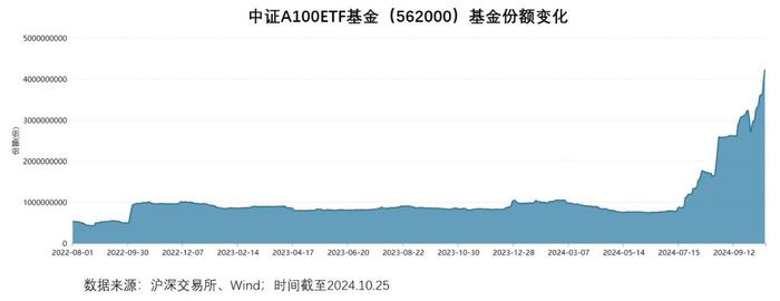 “100+A”今日正式生效：火爆基金圈的“A”密码要交棒了？