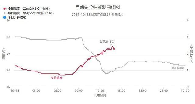 周末或“泡汤”，“康妮”有较大可能给申城带来风雨影响！下周还有冷空气来袭