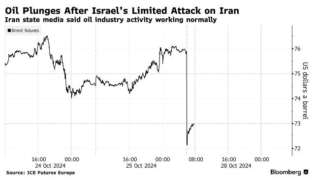 油价开盘大跌！以色列空袭未瞄准伊朗能源和核设施 市场安心了