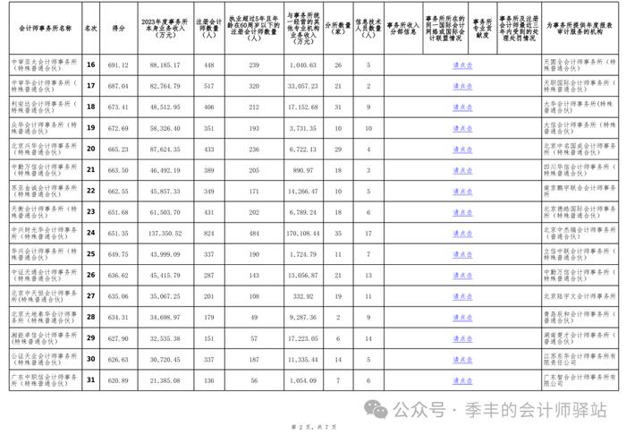 中国注册会计师协会关于发布《2023年度会计师事务所综合评价百家排名信息（公示稿）》的通告