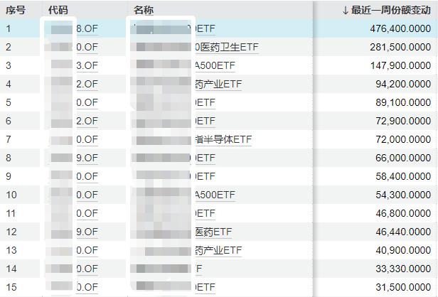 基金周报 | A500指数基金热度不减