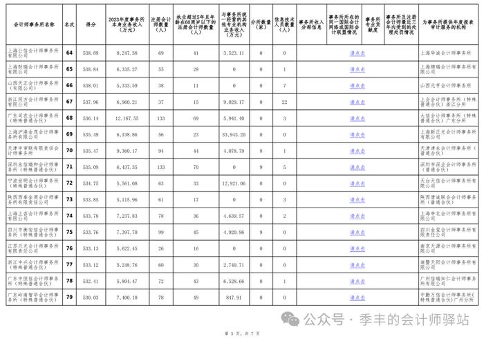 中国注册会计师协会关于发布《2023年度会计师事务所综合评价百家排名信息（公示稿）》的通告