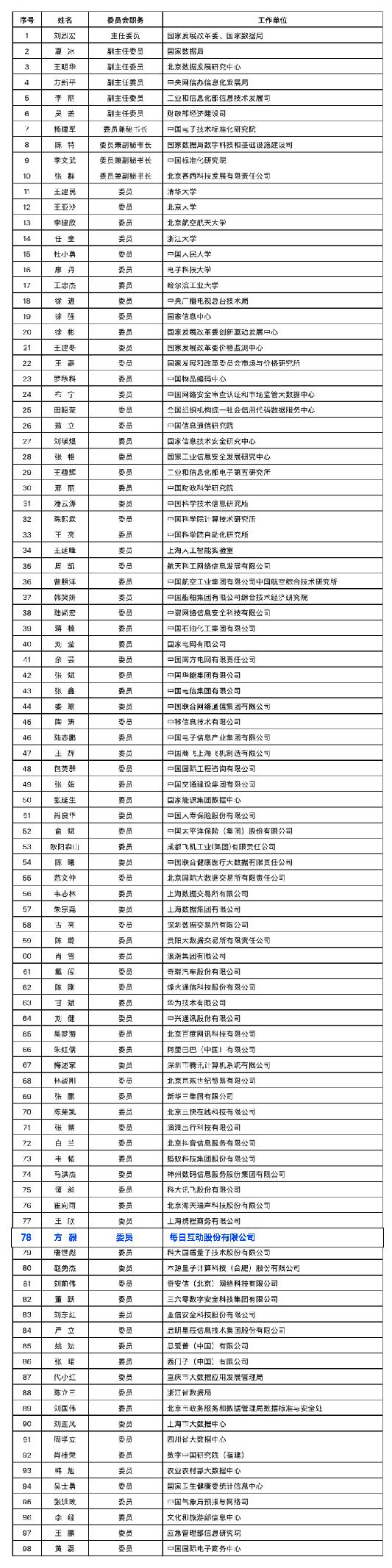 全国数据标准化技术委员会成立大会举办 每日互动方毅成第一届委员