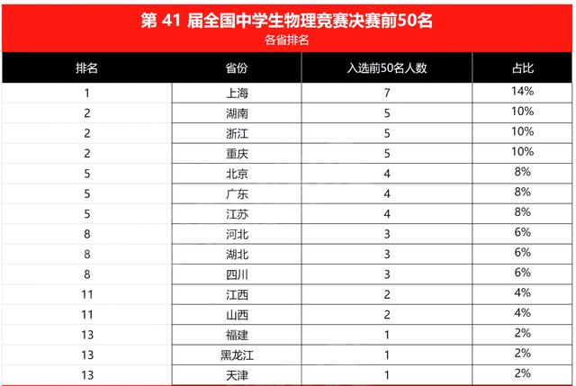 全国中学生物理竞赛获奖名单出炉！江苏4人进入国集