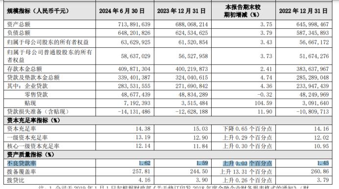 贵阳银行：高贷款利率、高不良率、高集中度，业绩连降、过度依赖利息收入