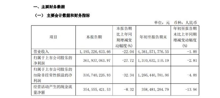 财报透视｜高中档酒卖不动了？口子窖三季度业绩有点"辣"眼睛：净利下滑近三成