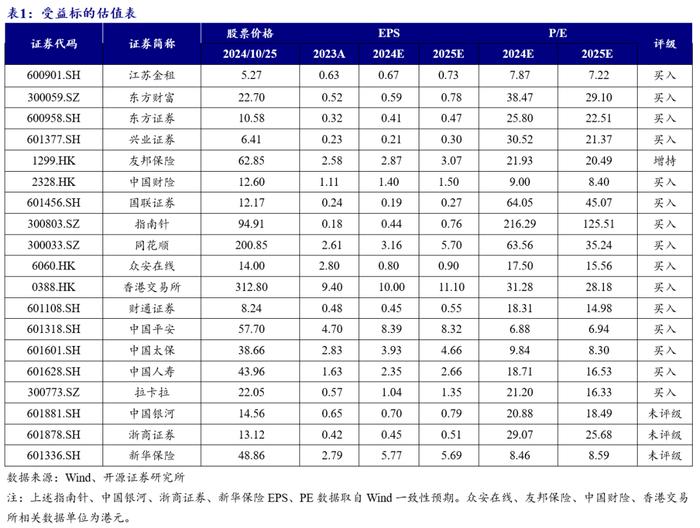 【开源非银高超团队】市场交易量维持高位，养老保险年金迎政策利好