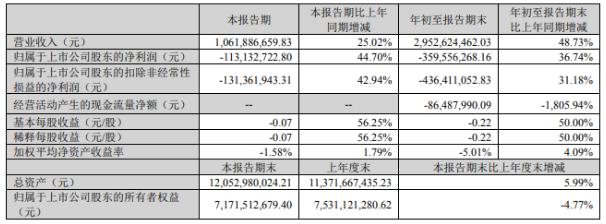 京东方华灿前三季亏3.6亿！独立董事辞职！