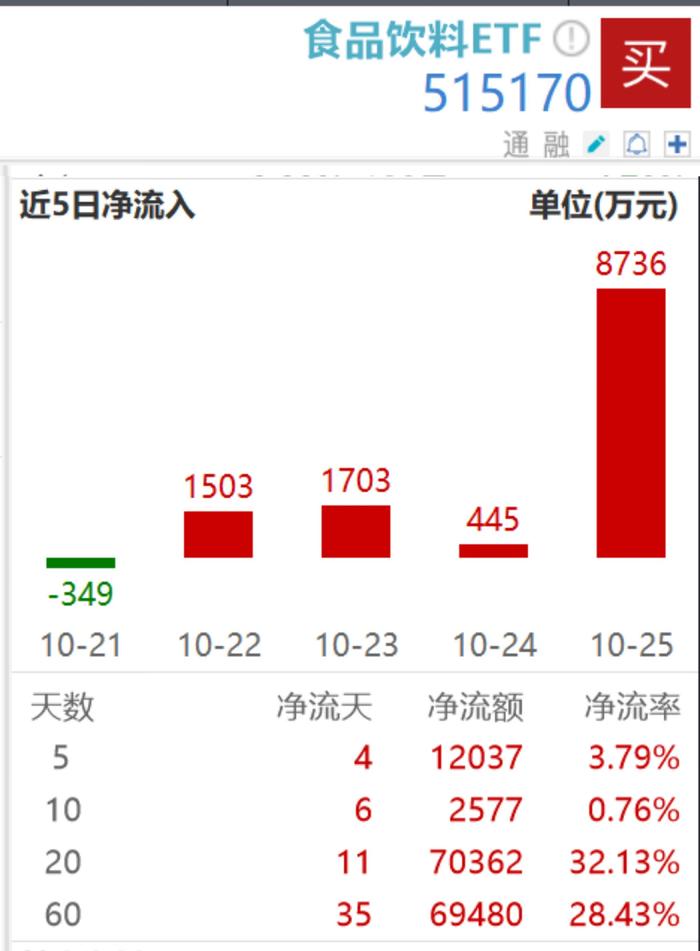 贵州茅台营收净利两位数增长，食品饮料ETF（515170）5日4度吸金，累计流入超1亿元