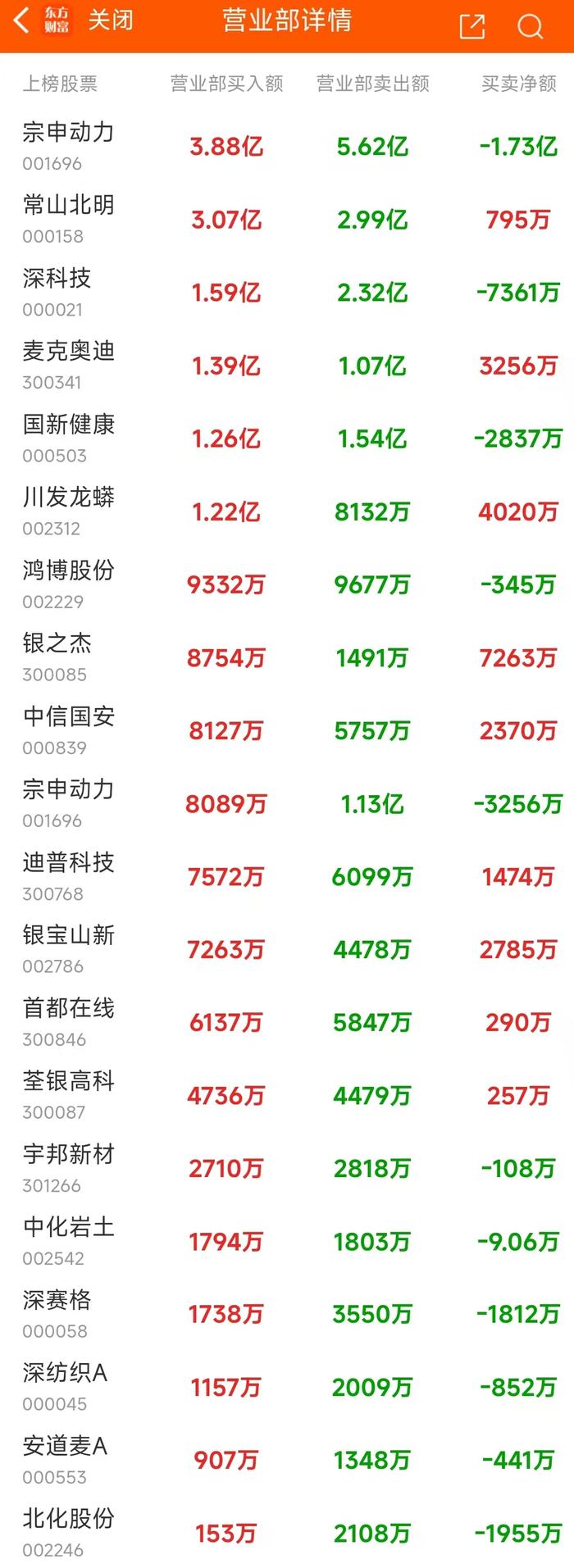 10月28日龙虎榜：5.65亿抢筹银之杰 机构净买18股