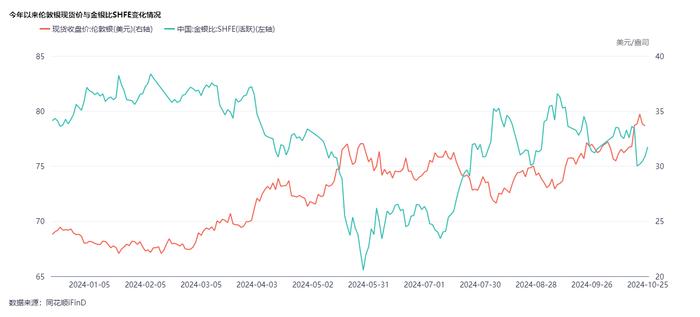 华尔街力挺白银“王者归来”：银价创12年来新高，金银比仍未收窄，多家机构争议白银“补涨”行情