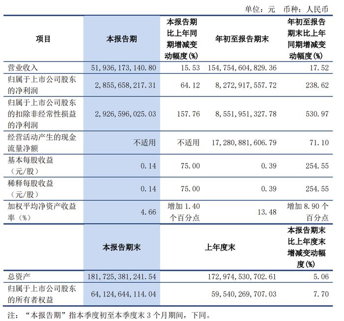 洛阳钼业Q3净利润同比增64.12%，铜相关业务毛利率增15.81% | 财报见闻