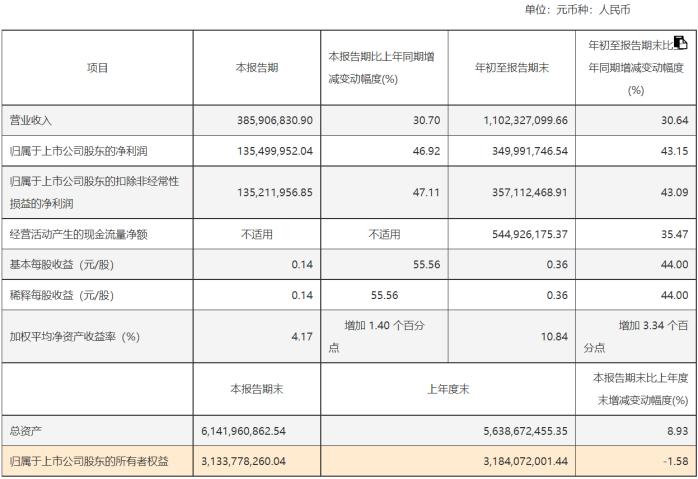 金徽股份前三季度净利润大增 部分IPO募投项目或将延期