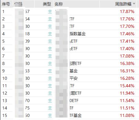 基金周报 | A500指数基金热度不减